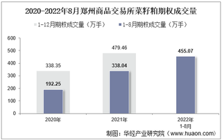 2022年8月郑州商品交易所菜籽粕期权成交量、成交金额及成交均价统计