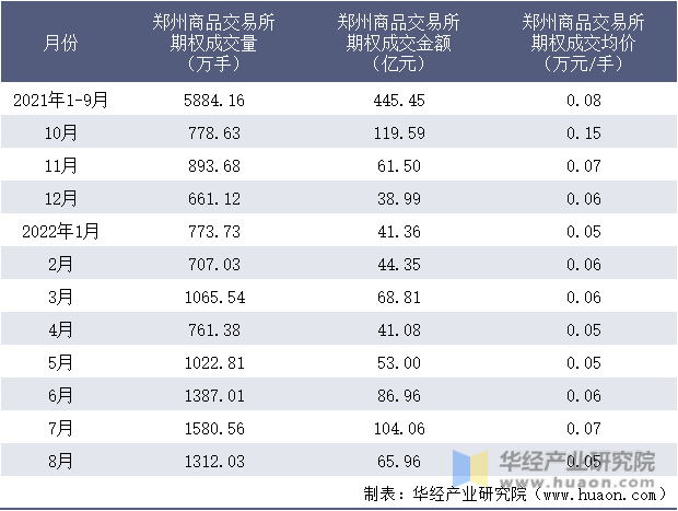 2021-2022年8月郑州商品交易所期权成交情况统计表