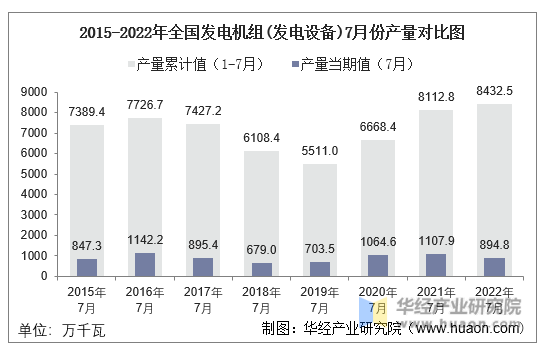 2015-2022年全国发电机组(发电设备)7月份产量对比图