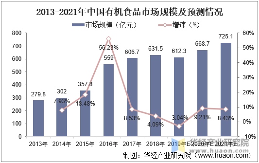 2013-2021年中国有机食品市场规模及预测情况
