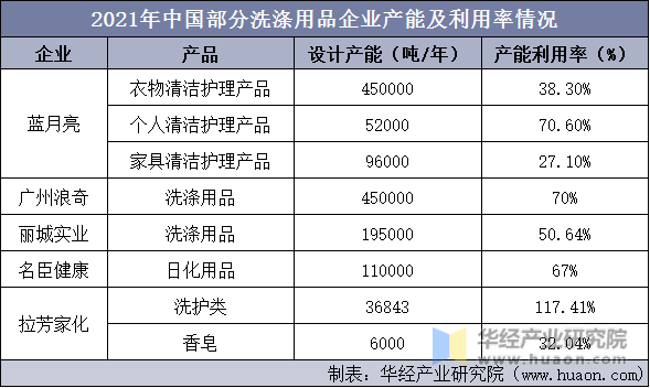 2021年中国部分洗涤用品企业产能及利用率情况