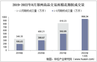 2022年8月郑州商品交易所棉花期权成交量、成交金额及成交均价统计