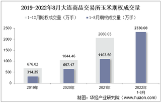 2022年8月大连商品交易所玉米期权成交量、成交金额及成交均价统计