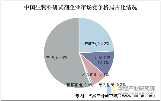 中国生物科研试剂企业市场竞争格局占比情况