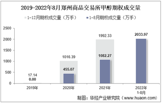 2022年8月郑州商品交易所甲醇期权成交量、成交金额及成交均价统计