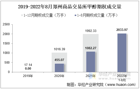 2019-2022年8月郑州商品交易所甲醇期权成交量