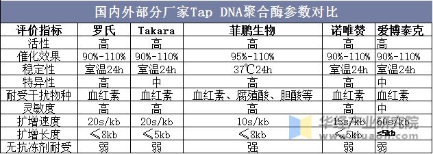 国内外部分厂家Tap DNA聚合酶参数对比