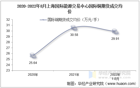 2020-2022年8月上海国际能源交易中心国际铜期货成交均价