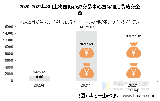 2020-2022年8月上海国际能源交易中心国际铜期货成交金额