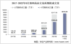2022年8月郑州商品交易所期权成交量、成交金额及成交金额占全国市场比重统计