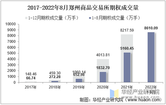 2017-2022年8月郑州商品交易所期权成交量