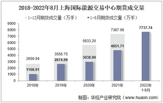 2022年8月上海国际能源交易中心期货成交量、成交金额及成交金额占全国市场比重统计