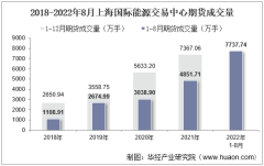 2022年8月上海国际能源交易中心期货成交量、成交金额及成交金额占全国市场比重统计