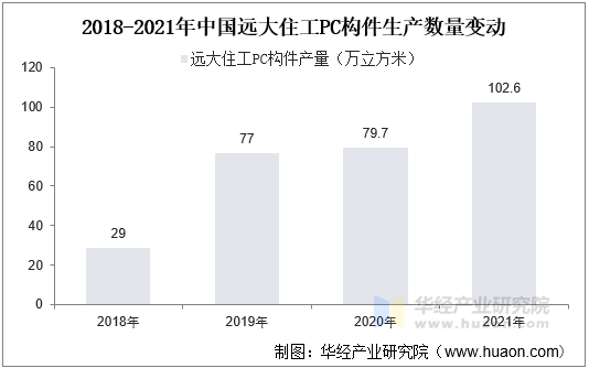 2018-2021年中国远大住工PC构件生产数量变动