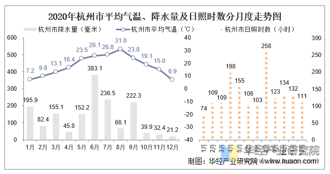 2020年杭州市平均气温、降水量及日照时数分月度走势图