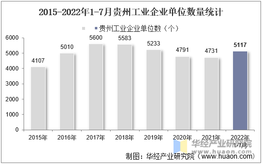 2015-2022年1-7月贵州工业企业单位数量统计