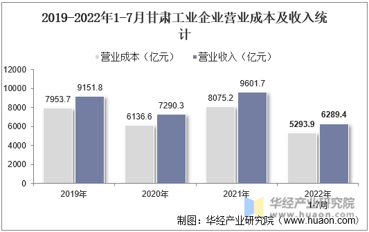 2019-2022年1-7月甘肃工业企业营业成本及收入统计