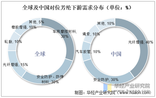 全球及中国对位芳纶下游需求分布（单位：%）