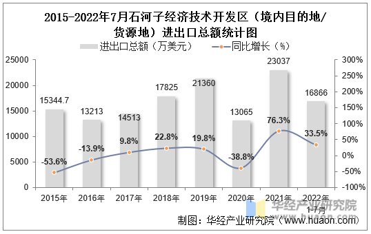 2015-2022年7月石河子经济技术开发区（境内目的地/货源地）进出口总额统计图