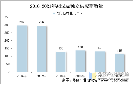 2016-2021年Adidas独立供应商数量