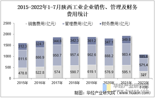 2015-2022年1-7月陕西工业企业销售、管理及财务费用统计