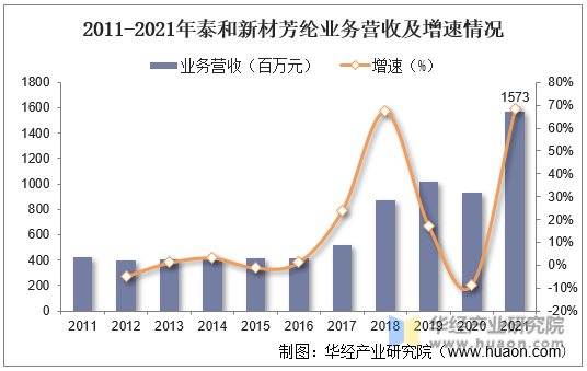 2011-2021年泰和新材芳纶业务营收及增速情况