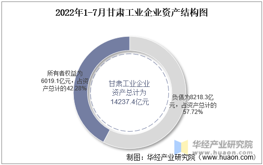 2022年1-7月甘肃工业企业资产结构图