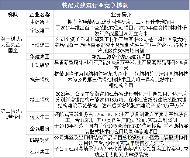装配式建筑行业竞争梯队