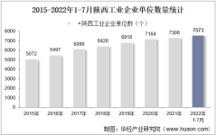 2022年7月陕西工业企业单位数量、资产结构及利润统计分析