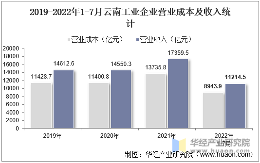 2019-2022年1-7月云南工业企业营业成本及收入统计