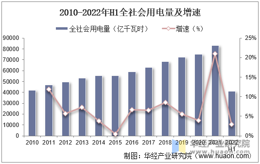 2010-2022年H1全社会用电量及增速