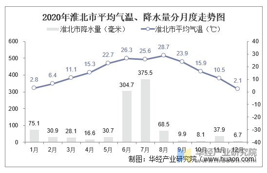 2020年淮北市平均气温、降水量分月度走势图
