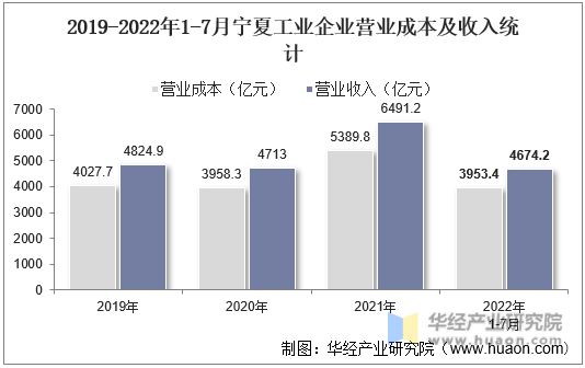 2019-2022年1-7月宁夏工业企业营业成本及收入统计