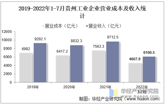 2019-2022年1-7月贵州工业企业营业成本及收入统计