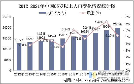 2012-2021年中国65岁以上人口变化情况统计图