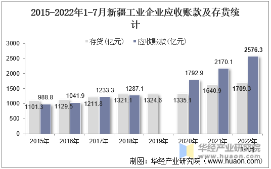 2015-2022年1-7月新疆工业企业应收账款及存货统计