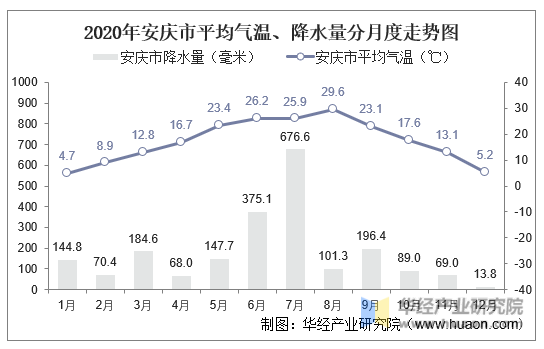 2020年安庆市平均气温、降水量分月度走势图