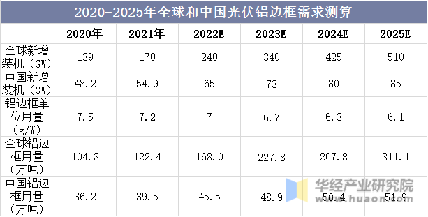 2020-2025年全球和中国光伏铝边框需求测算