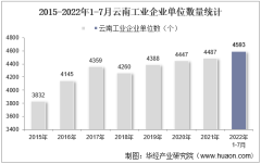 2022年7月云南工业企业单位数量、资产结构及利润统计分析