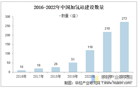 2016-2022年中国加氢站建设数量