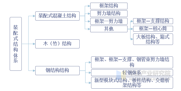 装配式建筑结构体系