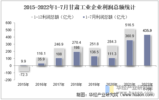 2015-2022年1-7月甘肃工业企业利润总额统计
