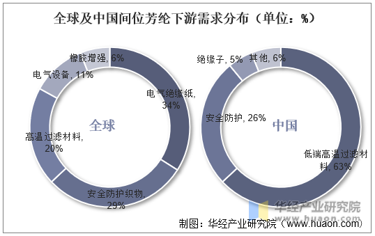 全球及中国间位芳纶下游需求分布（单位：%）