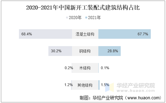2020-2021年中国新开工装配式建筑结构占比
