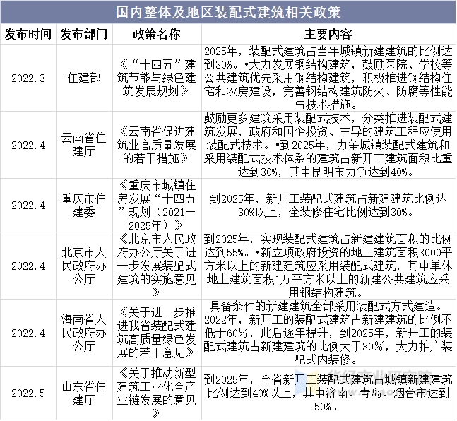 国内整体及地区装配式建筑相关政策