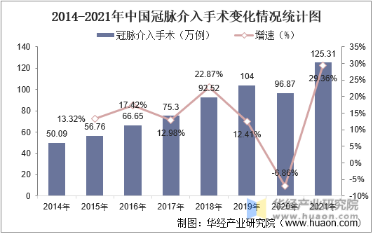 2014-2021年中国冠脉介入手术变化情况统计图