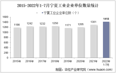2022年7月宁夏工业企业单位数量、资产结构及利润统计分析
