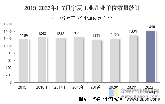 2015-2022年1-7月宁夏工业企业单位数量统计