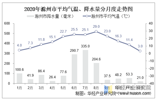 2020年滁州市平均气温、降水量分月度走势图