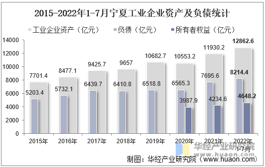 2015-2022年1-7月宁夏工业企业资产及负债统计